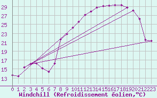 Courbe du refroidissement olien pour Vanclans (25)