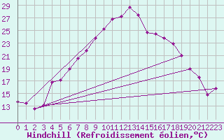 Courbe du refroidissement olien pour Adelsoe