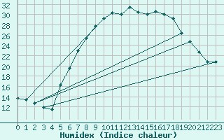 Courbe de l'humidex pour Muehlacker