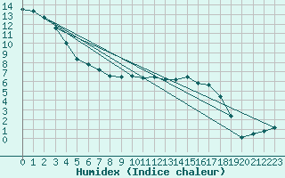 Courbe de l'humidex pour Pinsot (38)