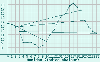 Courbe de l'humidex pour Castellbell i el Vilar (Esp)