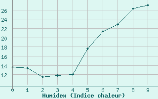 Courbe de l'humidex pour Dudince