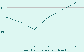 Courbe de l'humidex pour Dundrennan