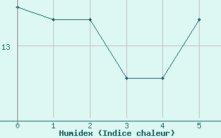 Courbe de l'humidex pour Feistritz Ob Bleiburg