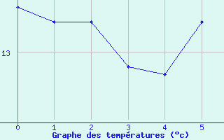 Courbe de tempratures pour Wittstock-Rote Muehl