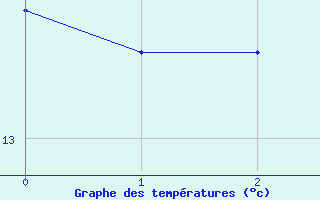 Courbe de tempratures pour Valleroy (54)