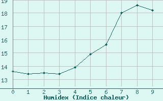 Courbe de l'humidex pour Lindenberg