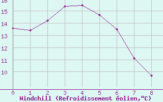 Courbe du refroidissement olien pour King Island Airport