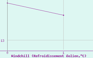 Courbe du refroidissement olien pour Bad Aussee