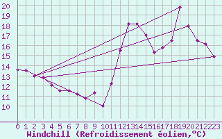 Courbe du refroidissement olien pour Cabestany (66)
