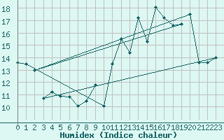 Courbe de l'humidex pour le bateau DBBC