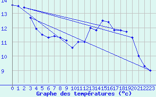 Courbe de tempratures pour Bochum