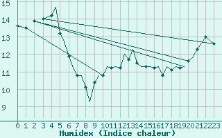 Courbe de l'humidex pour Guernesey (UK)