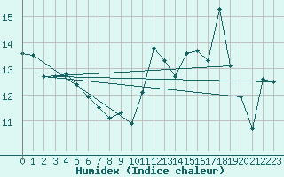 Courbe de l'humidex pour Voiron (38)