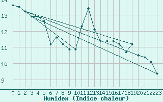 Courbe de l'humidex pour Crest (26)