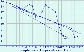 Courbe de tempratures pour Cimetta