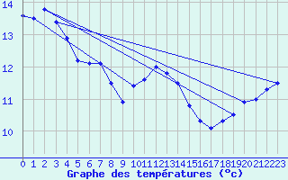 Courbe de tempratures pour Rouen (76)