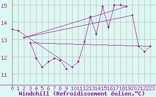 Courbe du refroidissement olien pour Cherbourg (50)