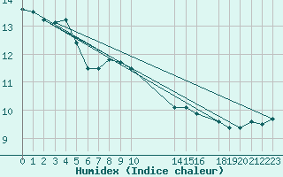 Courbe de l'humidex pour Hohrod (68)