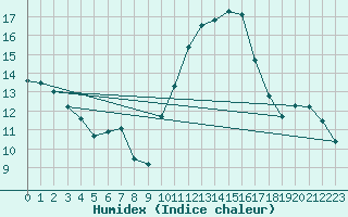 Courbe de l'humidex pour Bras (83)