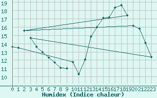 Courbe de l'humidex pour Vest-Torpa Ii