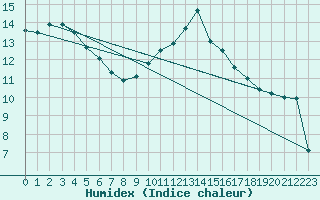 Courbe de l'humidex pour Pershore