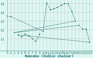 Courbe de l'humidex pour Marignane (13)