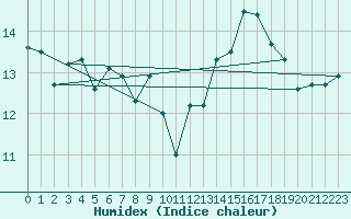 Courbe de l'humidex pour Pointe de Chassiron (17)