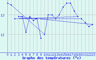 Courbe de tempratures pour Pointe de Socoa (64)