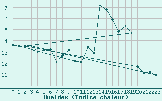 Courbe de l'humidex pour Peaugres (07)