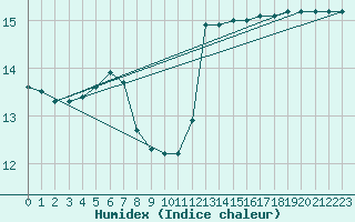 Courbe de l'humidex pour Boulmer