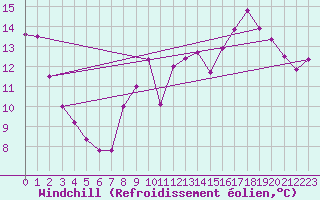 Courbe du refroidissement olien pour Avord (18)
