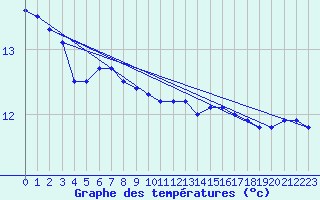 Courbe de tempratures pour la bouée 62107