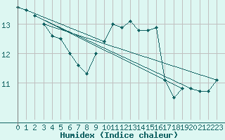 Courbe de l'humidex pour Ile du Levant (83)