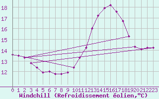 Courbe du refroidissement olien pour Hestrud (59)