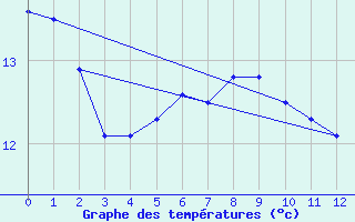 Courbe de tempratures pour Hamilton Airport