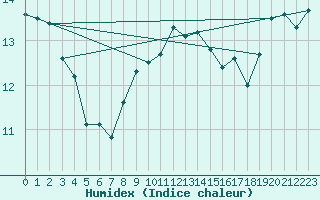 Courbe de l'humidex pour Brest (29)