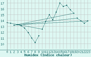 Courbe de l'humidex pour Beernem (Be)