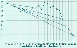 Courbe de l'humidex pour Tauxigny (37)