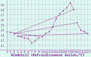 Courbe du refroidissement olien pour Lussat (23)