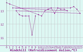 Courbe du refroidissement olien pour Deutschlandsberg