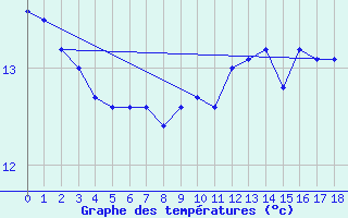 Courbe de tempratures pour Deutschlandsberg