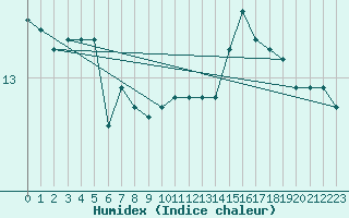 Courbe de l'humidex pour La Selve (02)