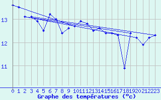 Courbe de tempratures pour Helgoland