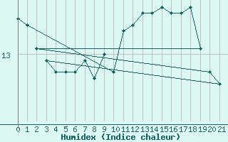 Courbe de l'humidex pour Selb/Oberfranken-Lau