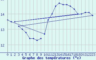 Courbe de tempratures pour Avord (18)