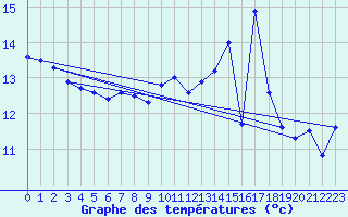 Courbe de tempratures pour Avord (18)