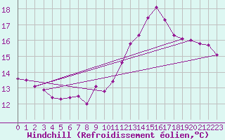 Courbe du refroidissement olien pour Maastricht / Zuid Limburg (PB)