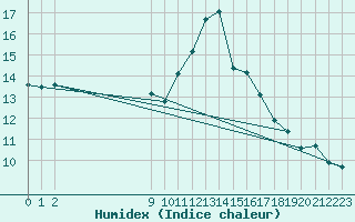 Courbe de l'humidex pour Vest-Torpa Ii