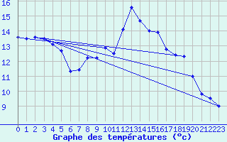 Courbe de tempratures pour Trois pis (68)